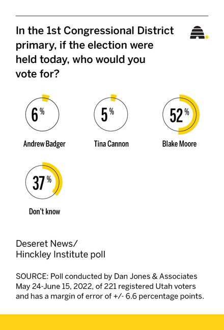 Who's ahead in Utah's 1st and 3rd congressional district GOP races? New poll has answers