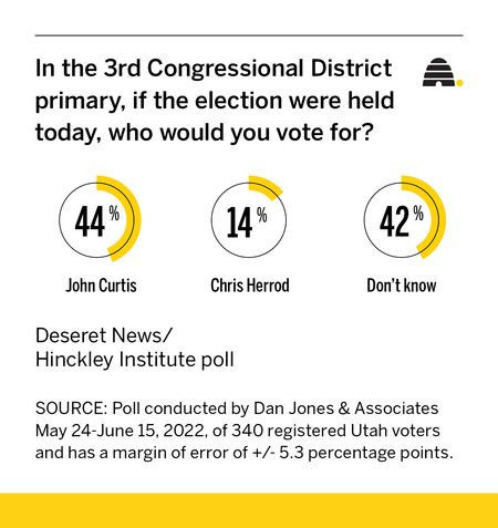 Who's ahead in Utah's 1st and 3rd congressional district GOP races? New poll has answers