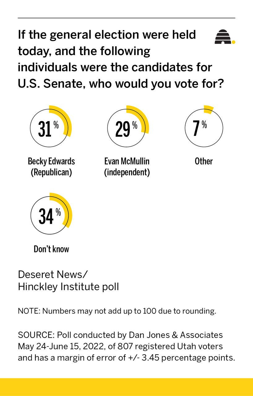 How does Evan McMullin stack up against Sen. Lee, Edwards or Isom in potential Senate race?