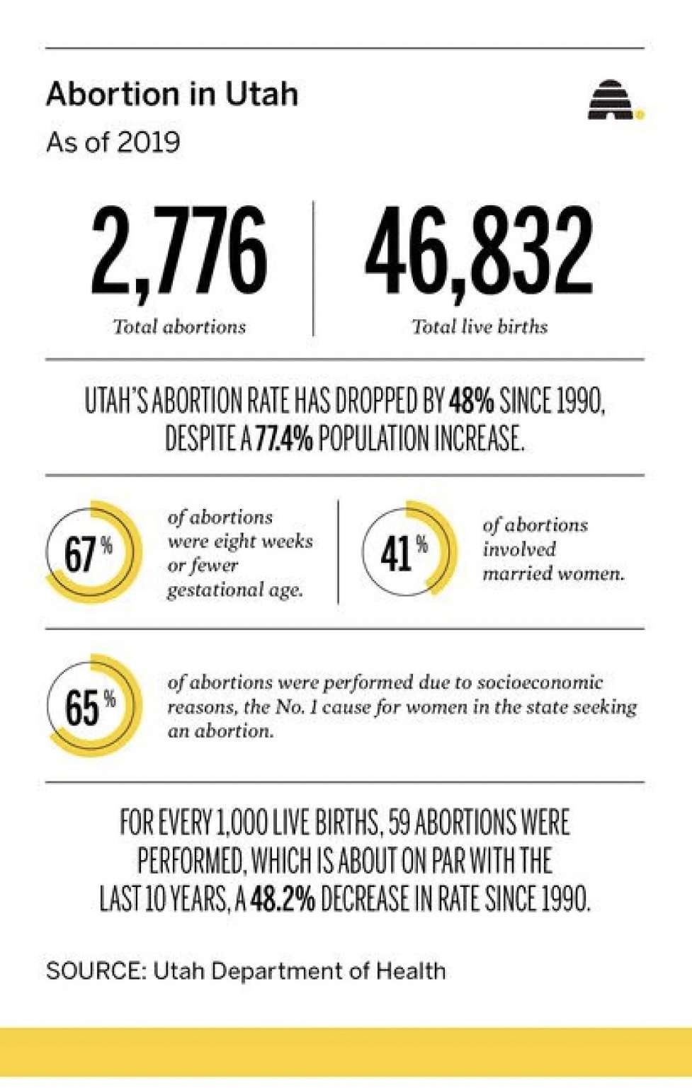 The Supreme Court overturned Roe v. Wade. Utah's trigger abortion ban now in effect