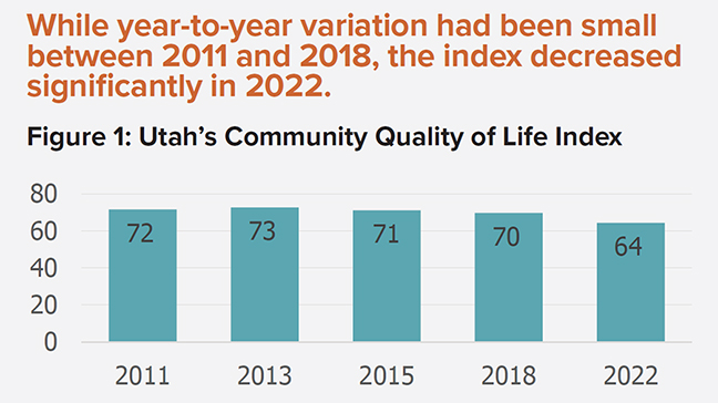 Survey says the quality of life in Utah is in decline. Here are the reasons why