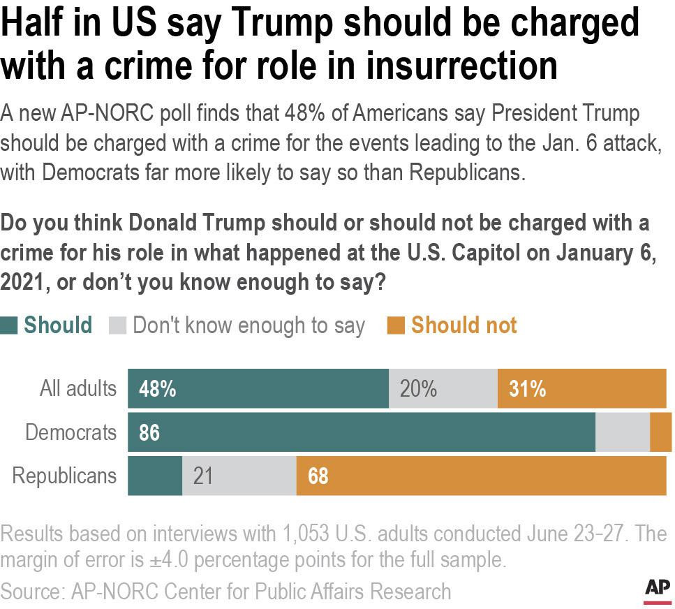 A new AP-NORC poll finds that 48% of Americans say President Trump should be charged with a crime for the events leading to the Jan. 6 attack, with Democrats far more likely to say so than Republicans.