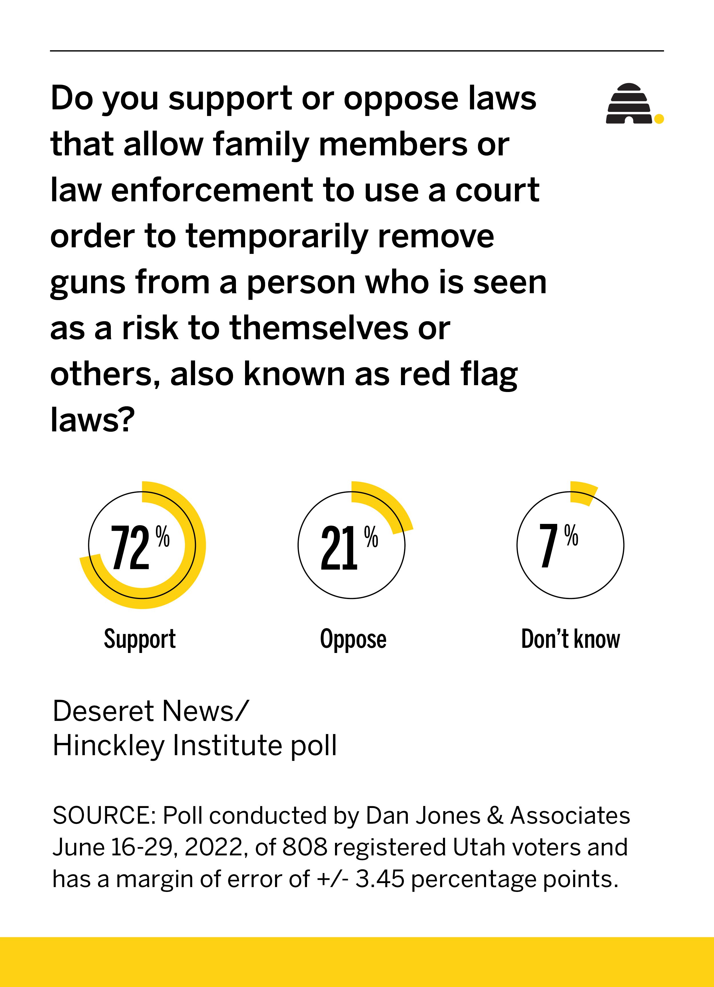 Utahns on guns: Yes to red flag laws, assault weapons ban and universal background checks