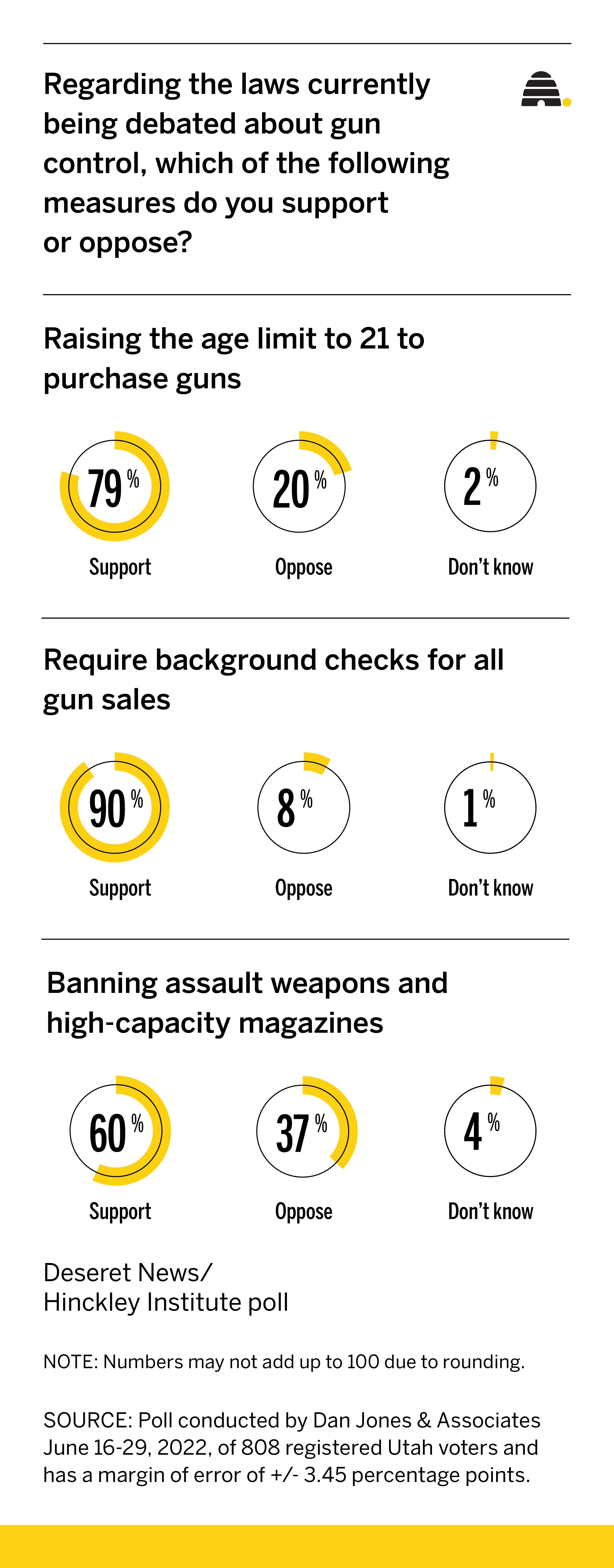 Utahns on guns: Yes to red flag laws, assault weapons ban and universal background checks