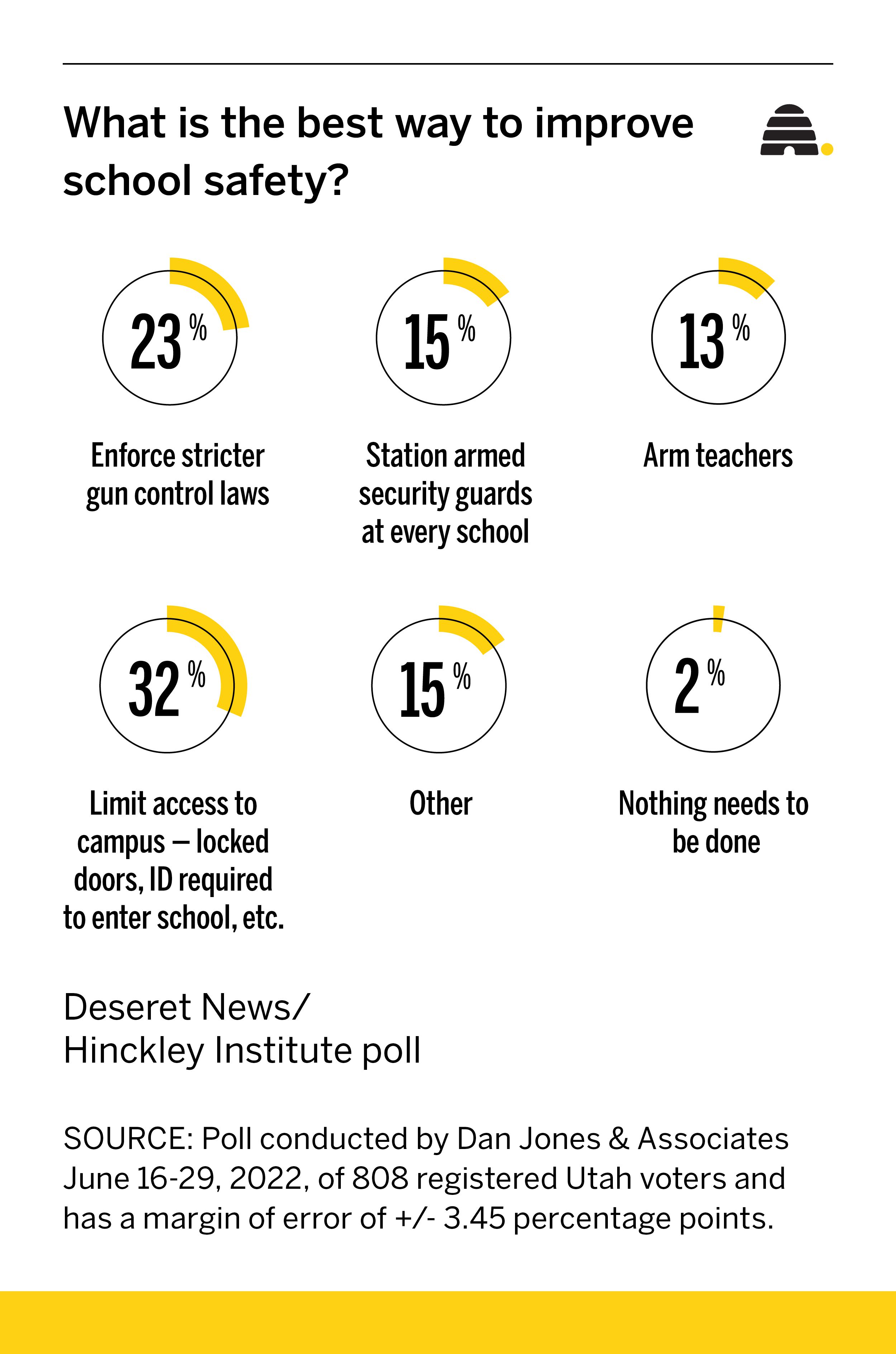 How to improve school safety? New poll reveals what Utahns think