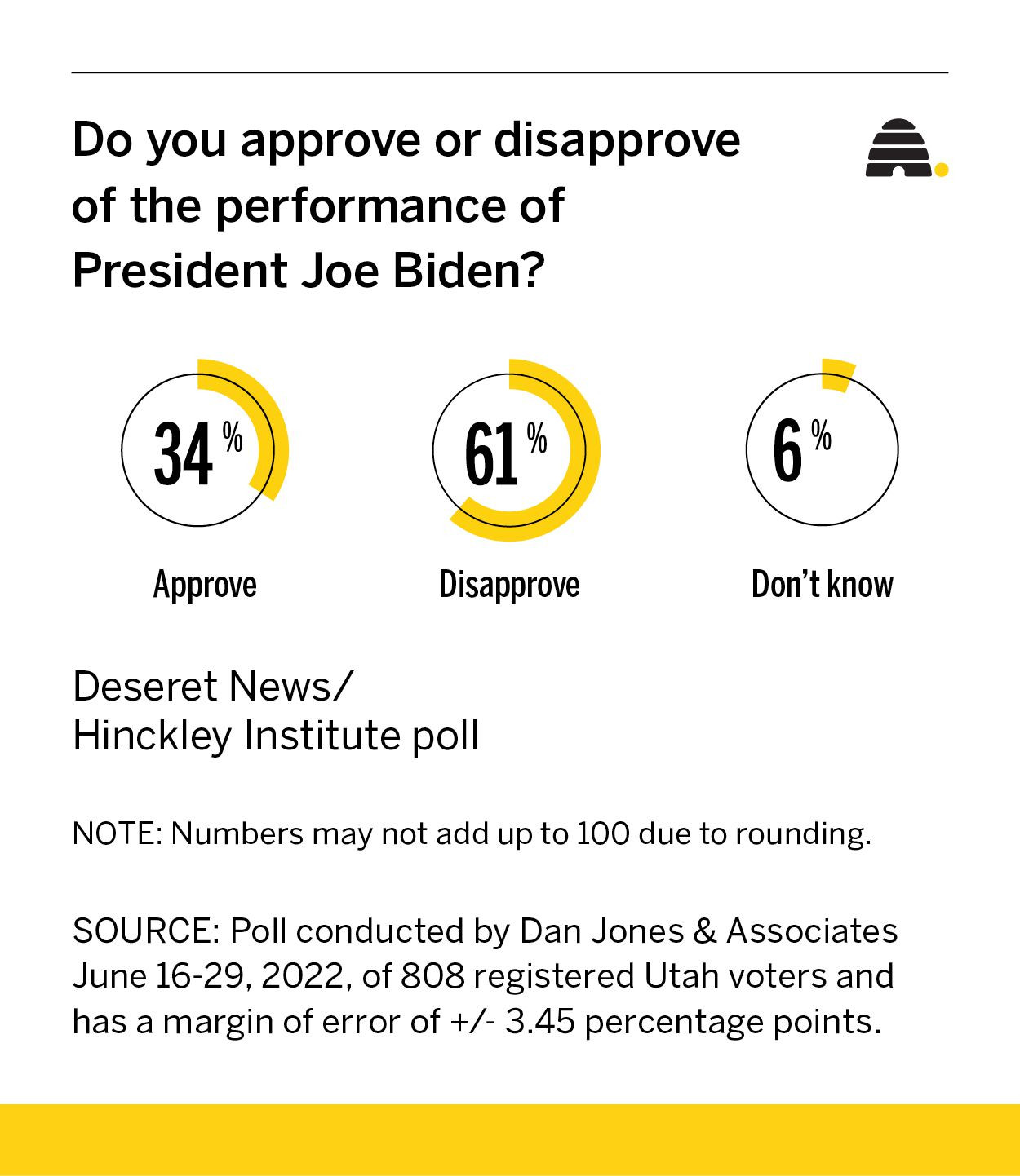 What a grocery store commercial and President Joe Biden's approval ratings have in common