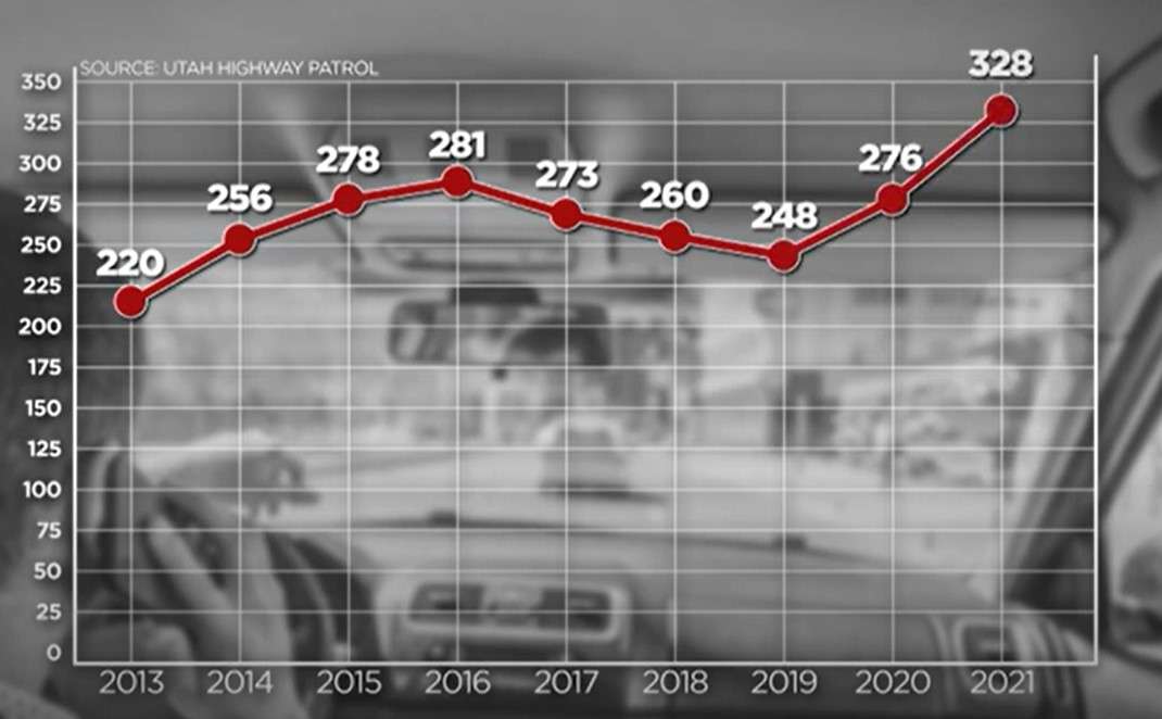 Deaths on Utah’s roads reached a record high in the pandemic.