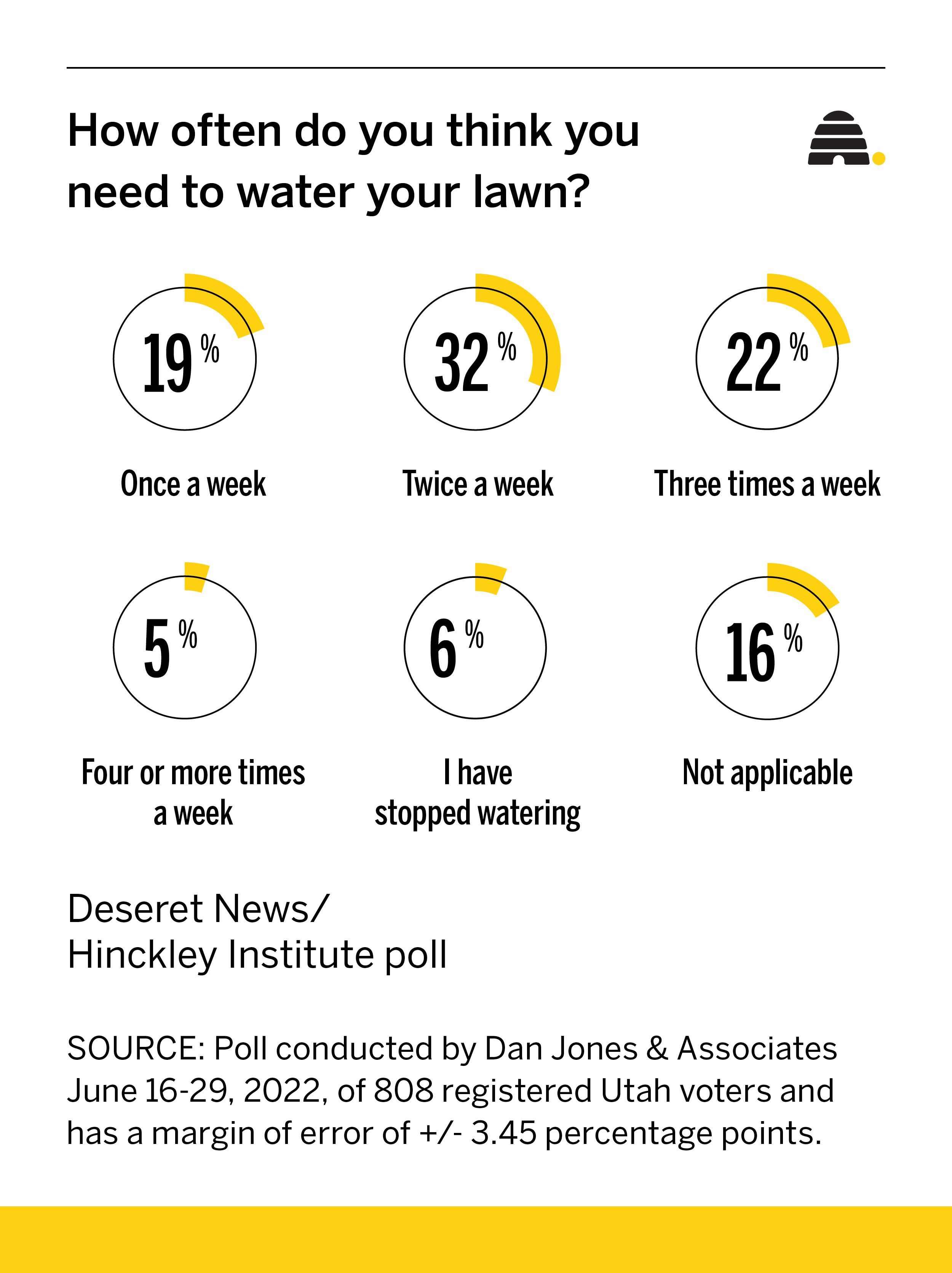 Are Utahns watering their lawns less due to drought? They say they are