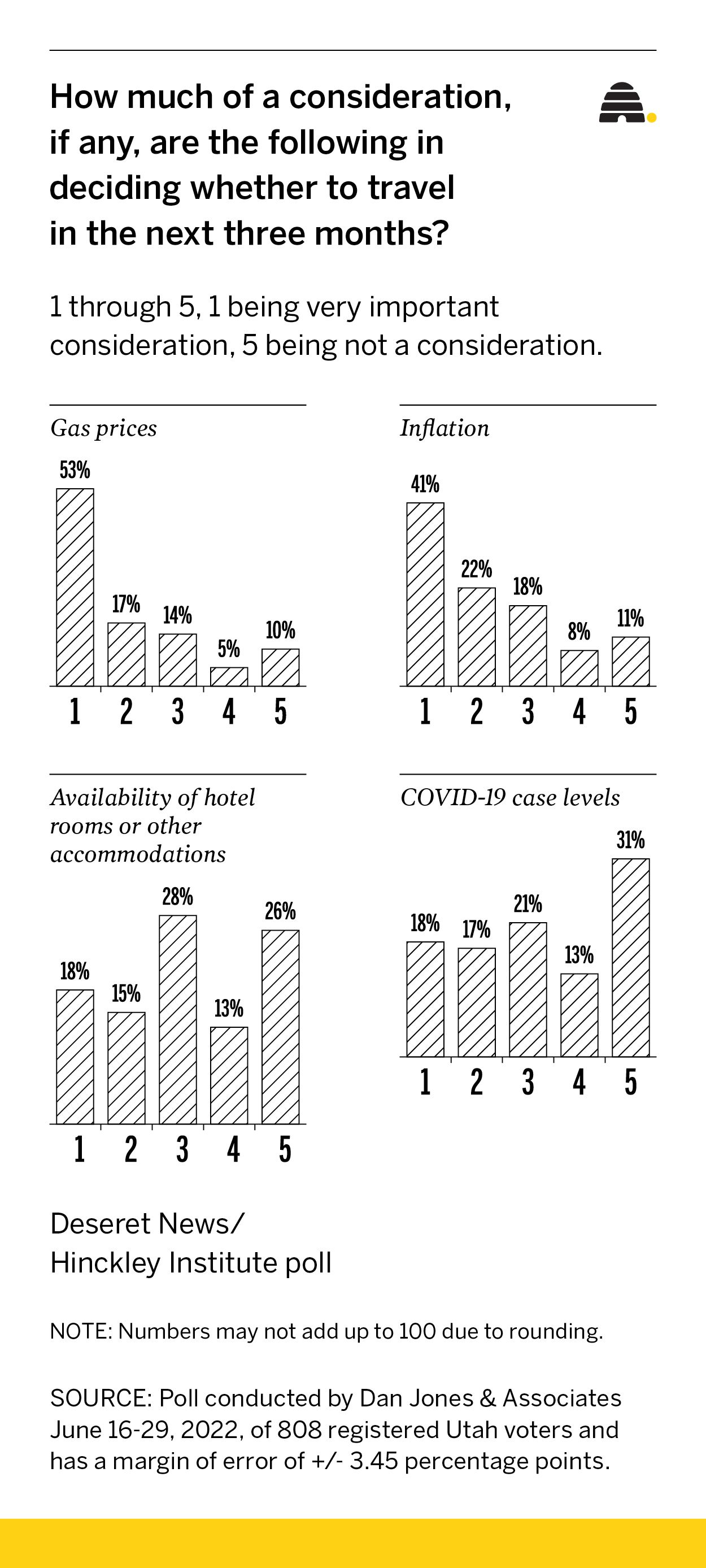 Are inflation, high gas prices making travel a summer bummer?