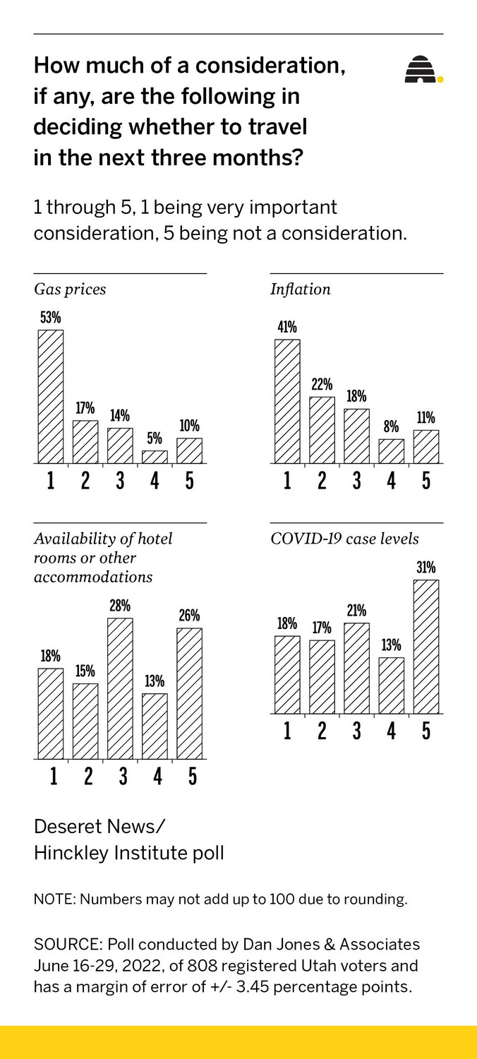 Are inflation, high gas prices making travel a summer bummer?
