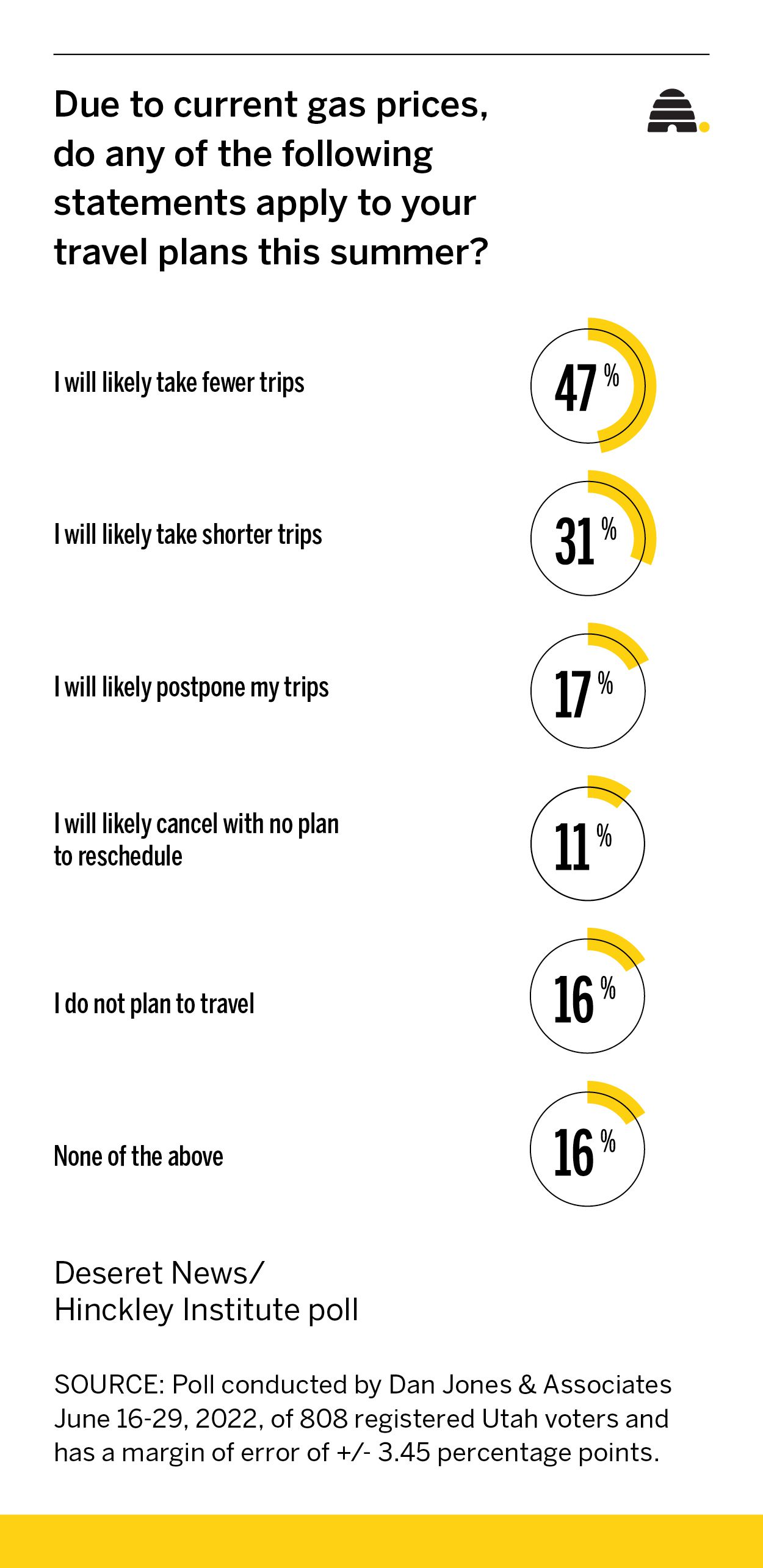 Are inflation, high gas prices making travel a summer bummer?