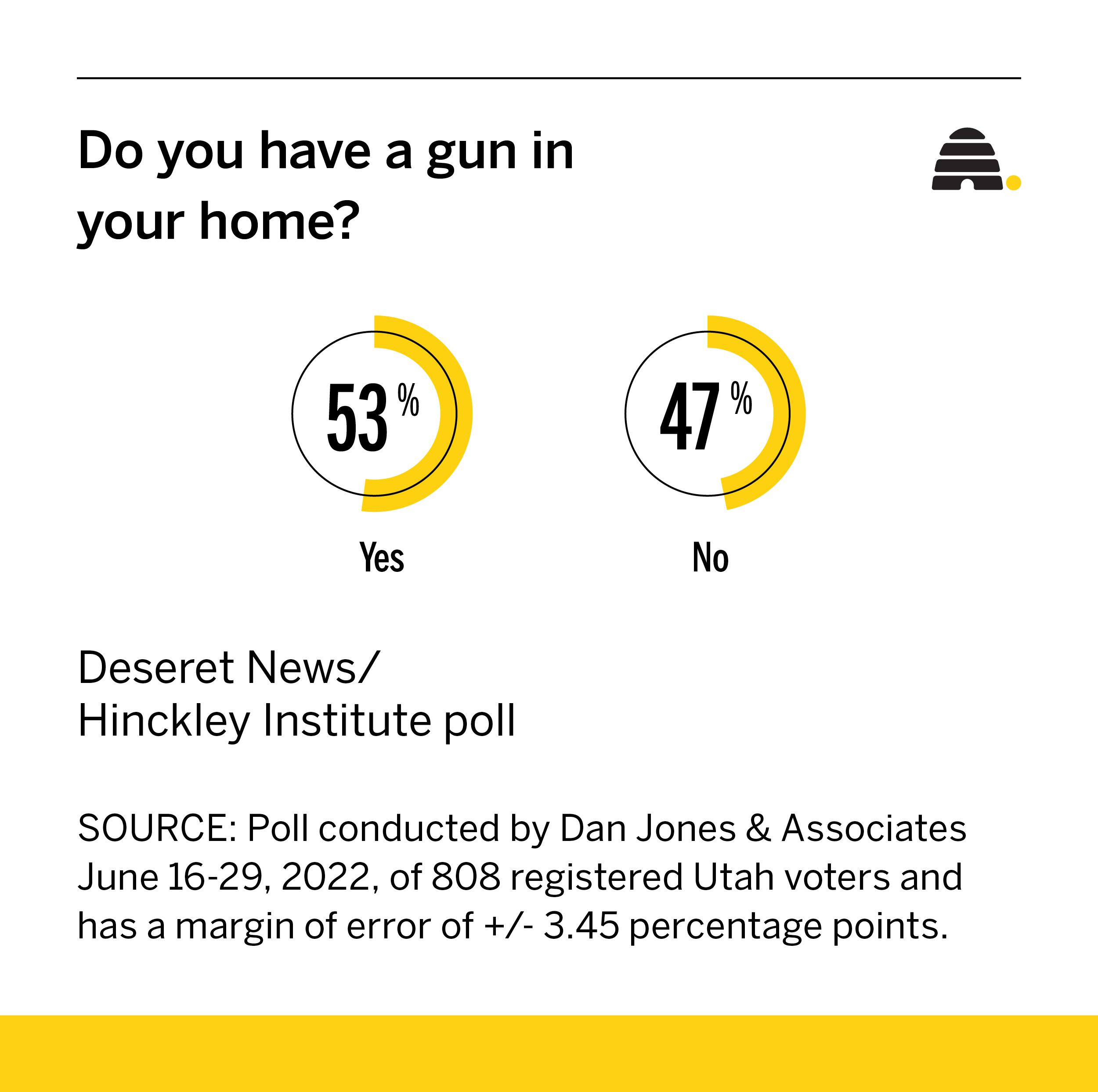 Is there a gun in your house? New poll reveals how many Utahns own firearms