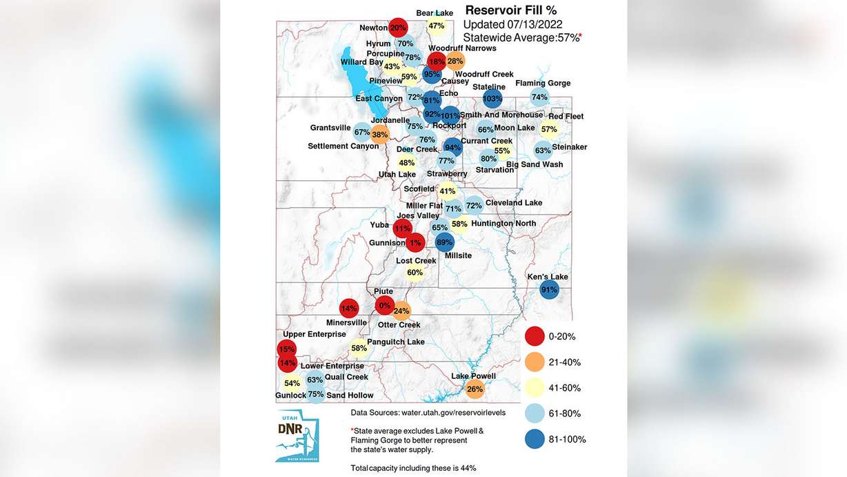 This map shows the levels of Utah's largest reservoirs, as of July 13. The statewide system is listed as 57% of capacity.
