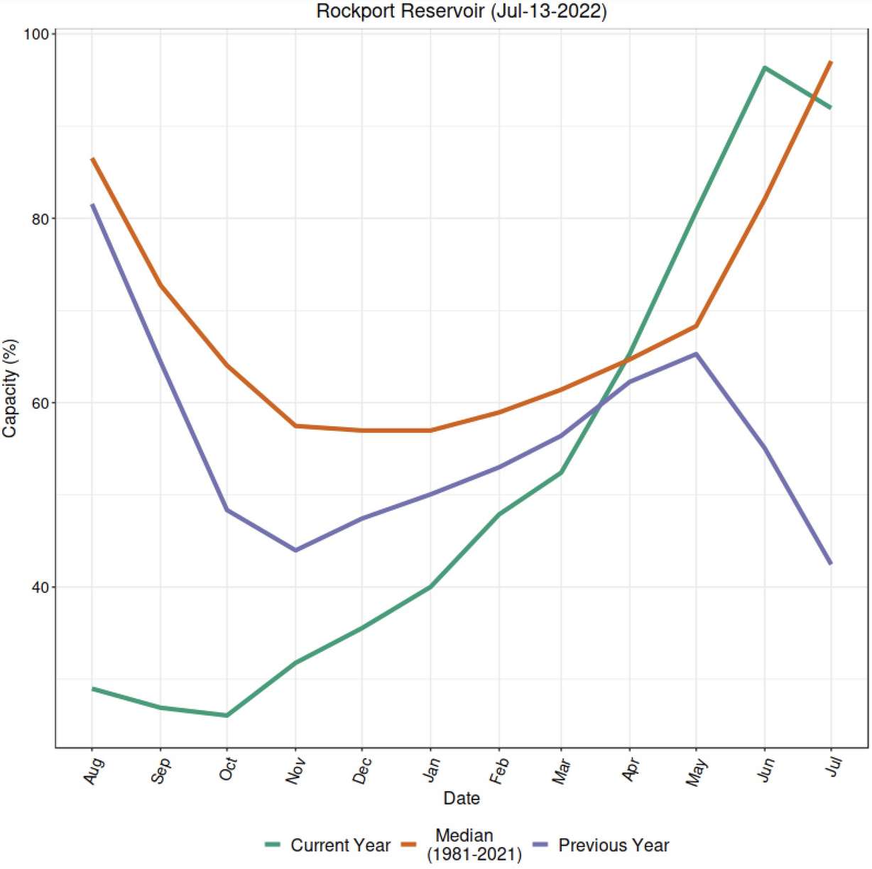 This graphic shows current water levels at Rockport Reservoir in relation to last year's levels and the median water year from the past 40 years.