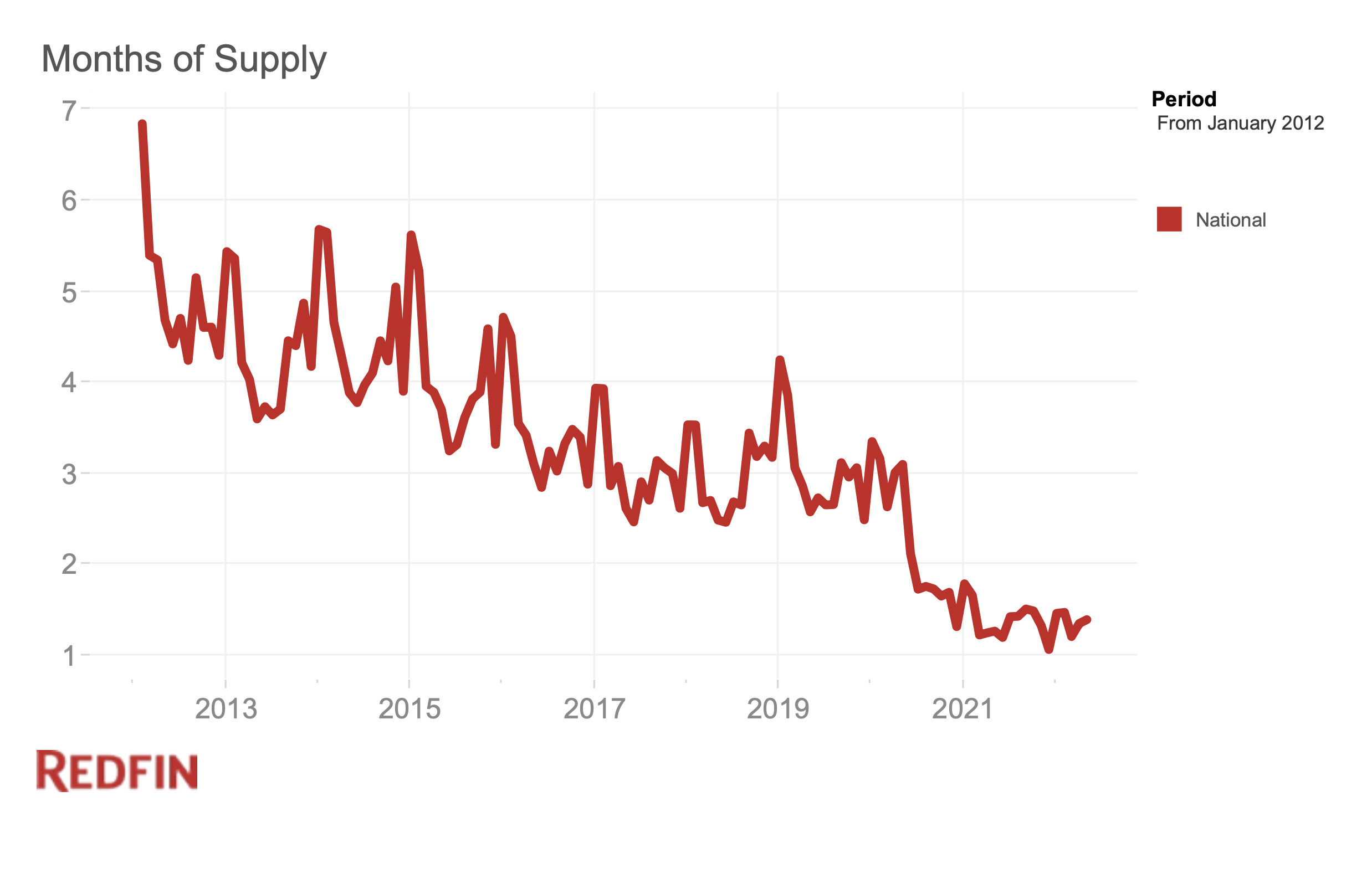 The U.S. supply of homes is at a historic low. The lower the month’s supply of homes, homes spend fewer days on the market and more homes sell above asking price.