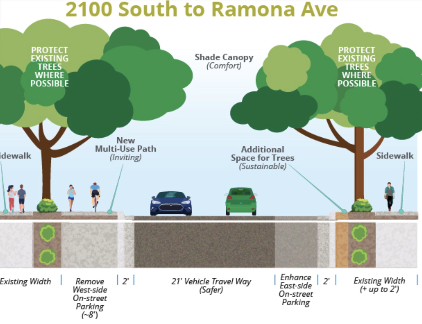 The design plan for 1100 East from 2100 South to Ramona in Salt Lake City.