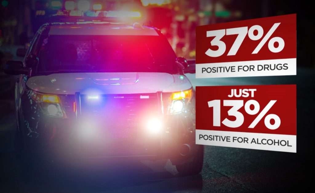 Data shows drivers in 37% of all fatal crashes in 2021 tested positive for drugs compared to 13% of drivers in all fatal crashes that year testing positive for alcohol.
