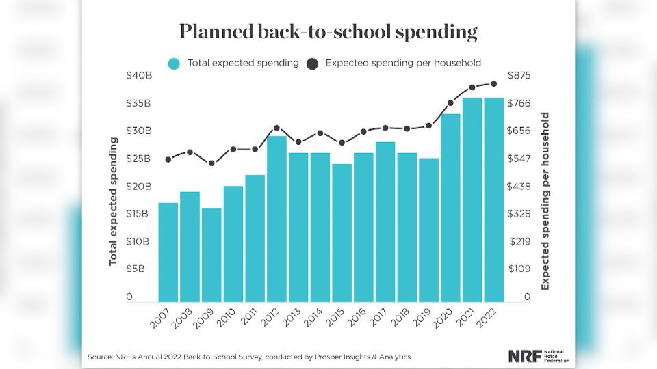An annual survey from the National Retail Federation and Prosper Insights & Analytics showed that total back-to-school spending is expected to match last year’s record of $37 billion.