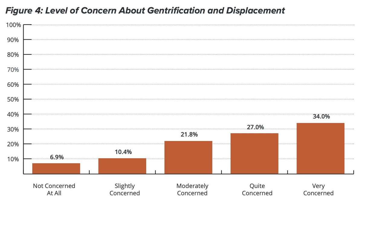 The Thriving in Place study revealed the level of reported concern of respondents about gentrification and displacement.
