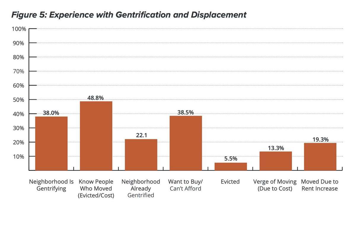 The Thriving in Place study revealed the level of reported experience of respondents about gentrification and displacement.