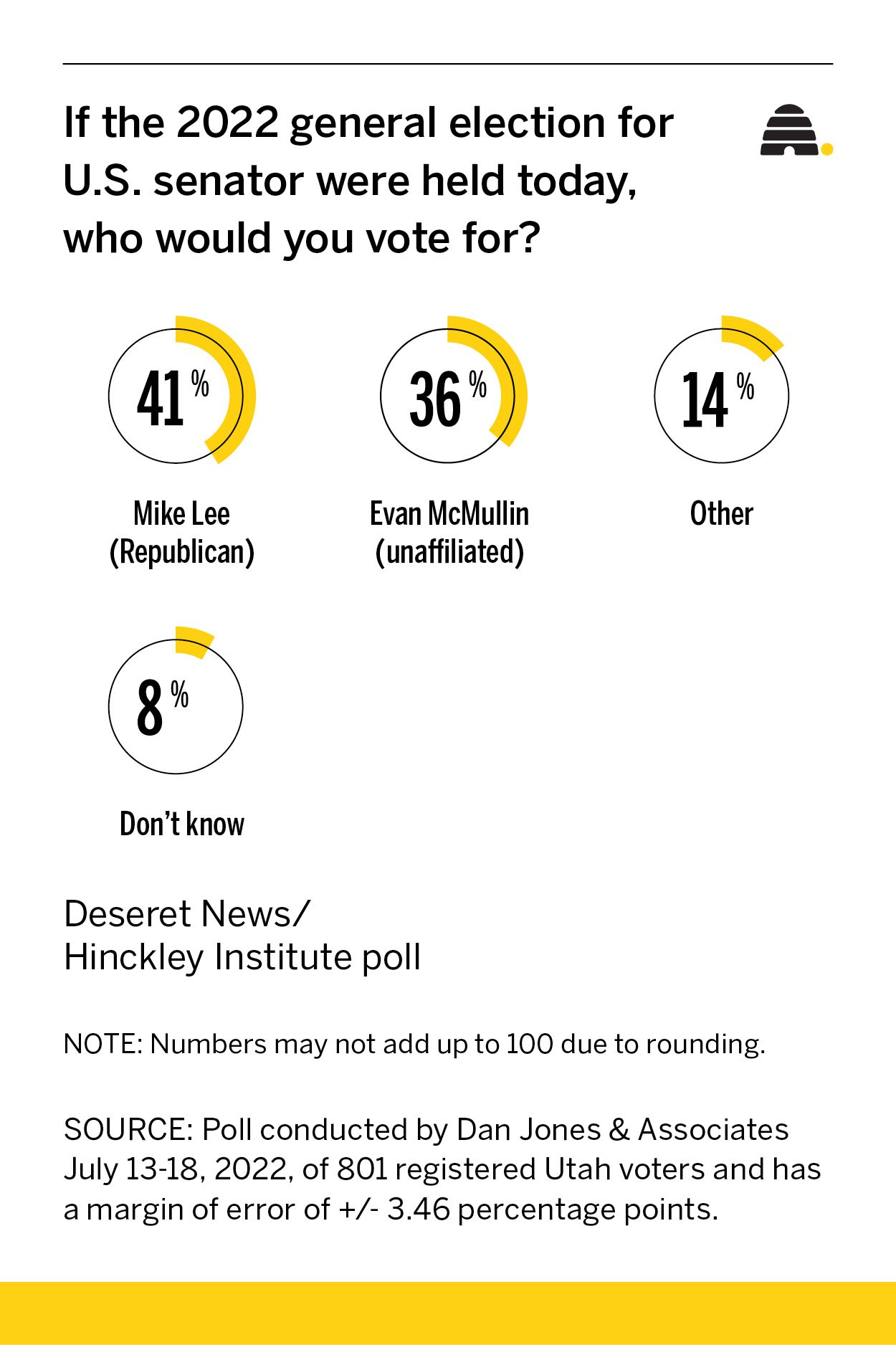 How close is the Senate race between Mike Lee and Evan McMullin in Utah? Here's the latest poll