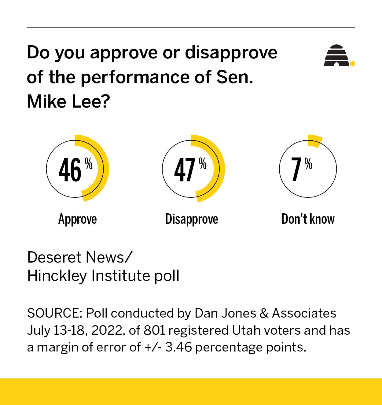How close is the Senate race between Mike Lee and Evan McMullin in Utah? Here's the latest poll
