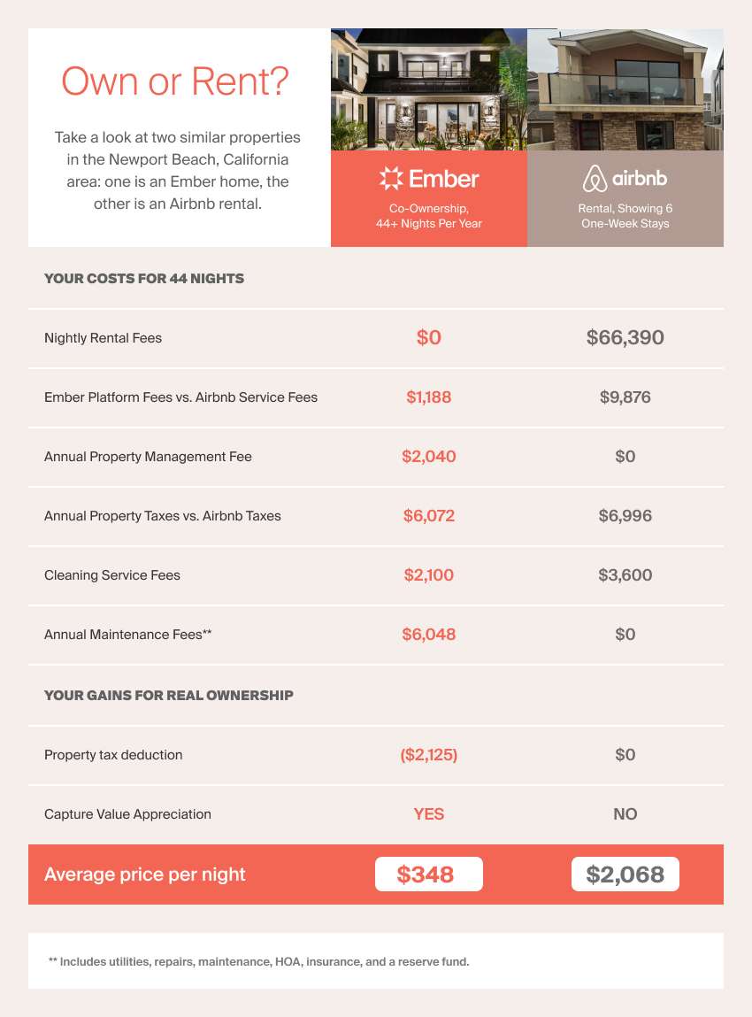 Tired of paying for expensive vacation rentals? One Utah startup is changing how you vacation