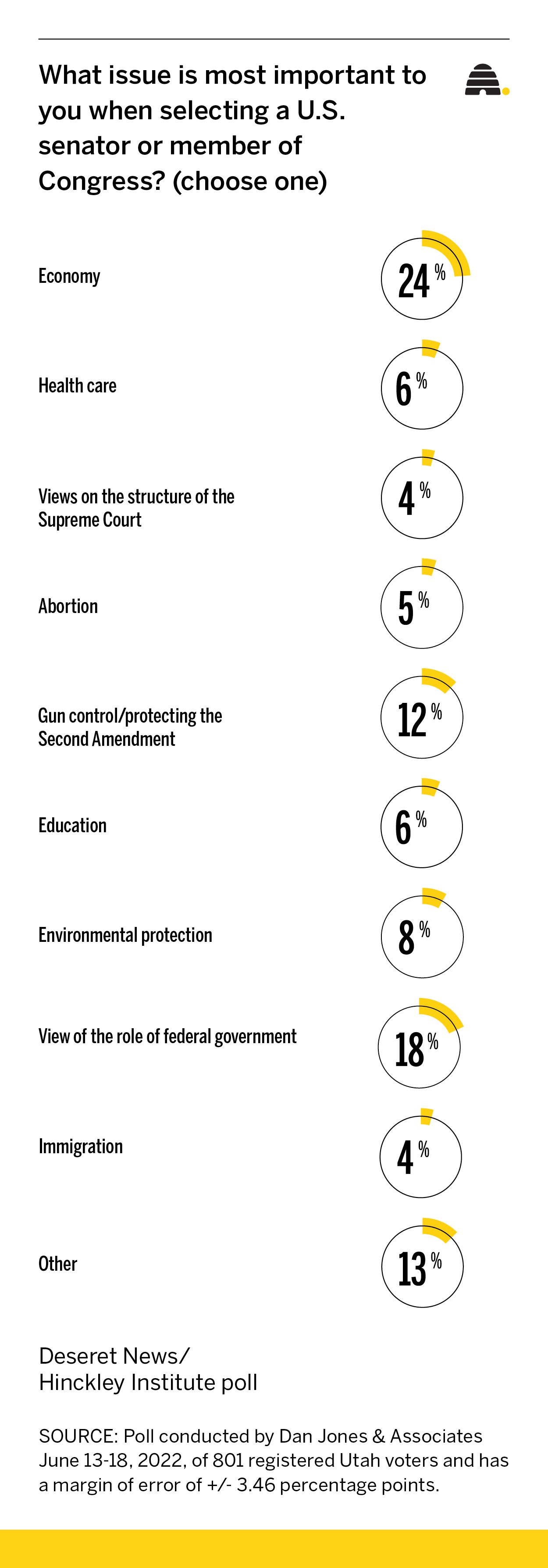 Here's the No. 1 issue on voters' minds ahead of federal elections