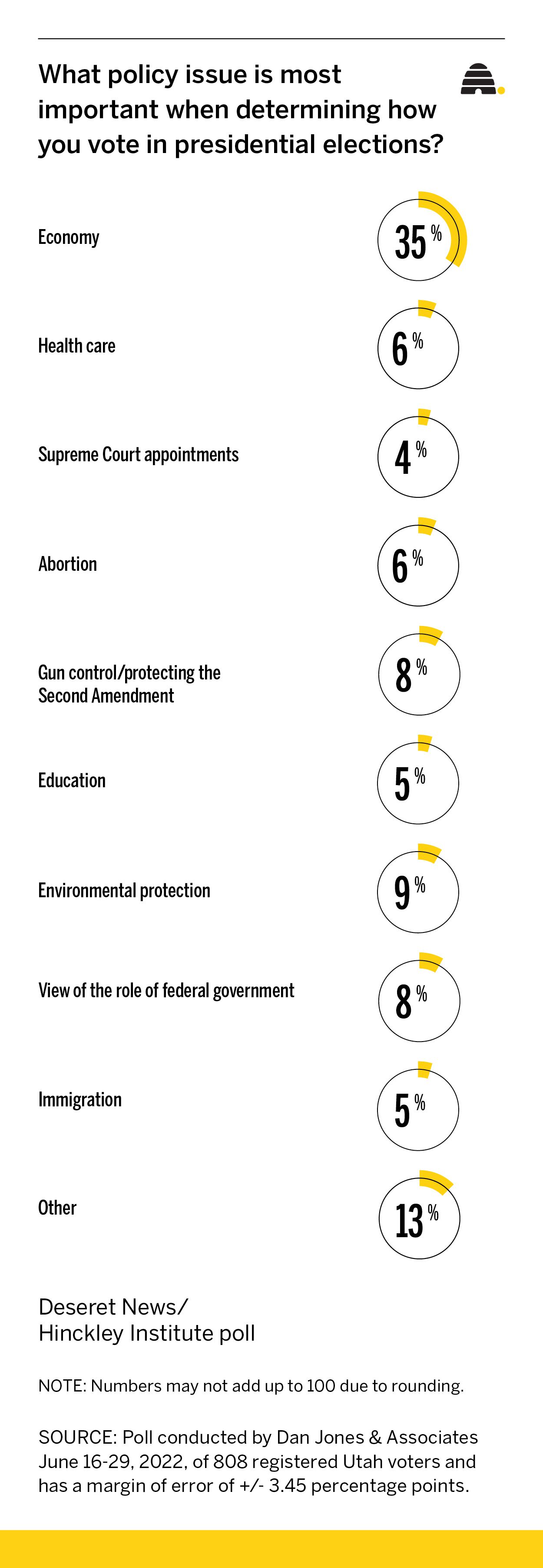 Here's the No. 1 issue on voters' minds ahead of federal elections