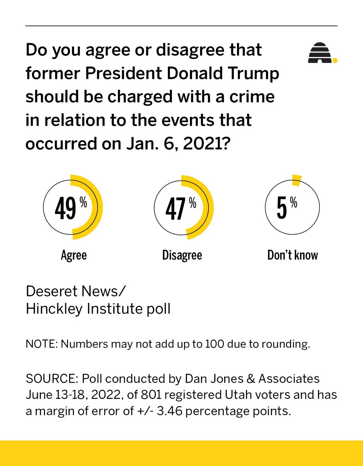 Should Donald Trump face criminal charges for his role on Jan. 6? Nearly half of Utahns think so
