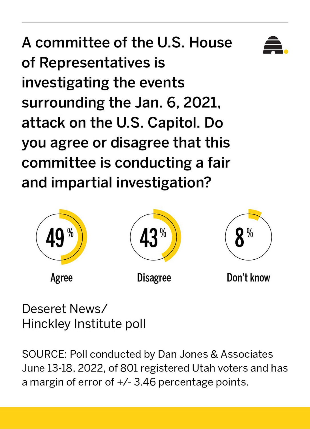 Should Donald Trump face criminal charges for his role on Jan. 6? Nearly half of Utahns think so