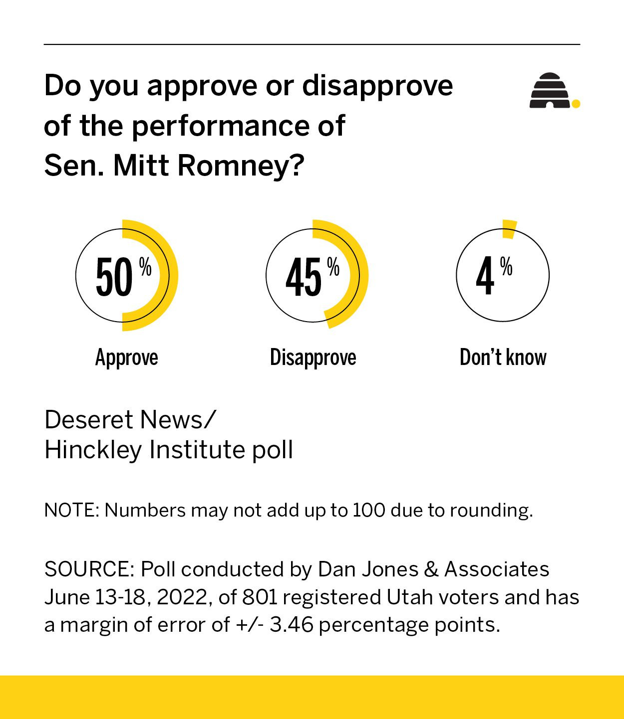 Is Sen. Mitt Romney doing a good job? More Democrats than Republicans in Utah think so
