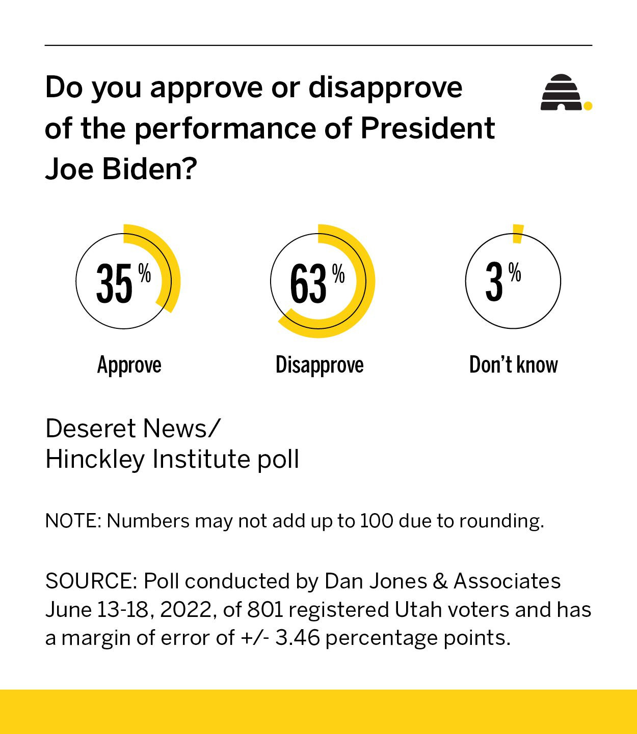 Gas prices are falling. Which way is President Joe Biden's approval rating going?