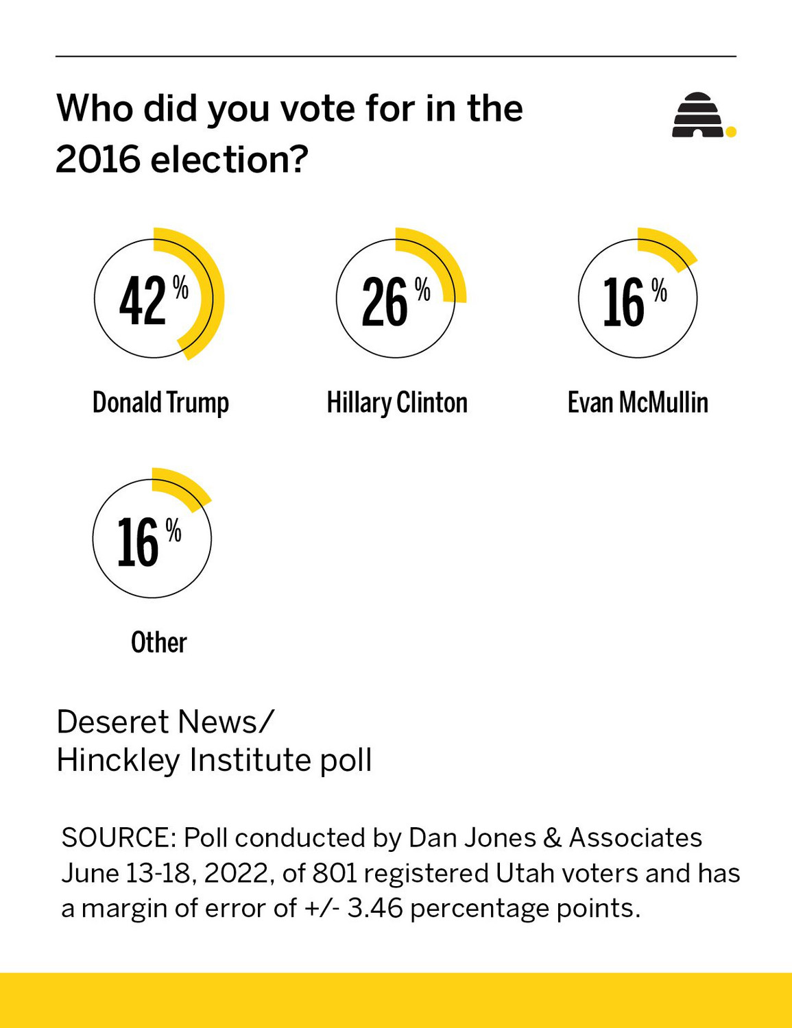 Will 2016 Trump voters return to him if he runs for president again?