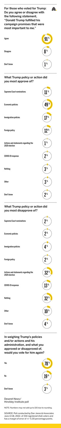 Will 2016 Trump voters return to him if he runs for president again?