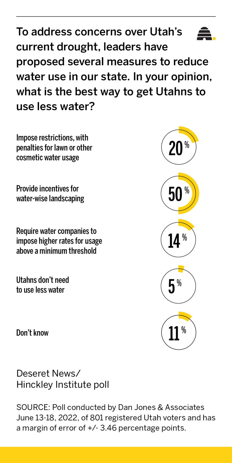 Poll asks how Utahns want to respond to drought, record-low levels of the Great Salt Lake