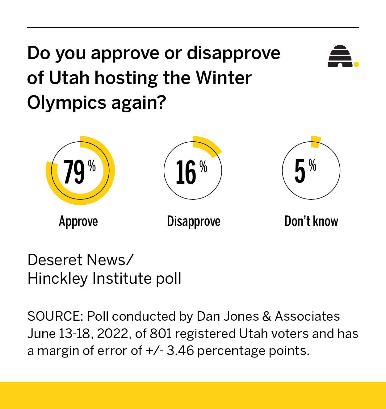 Here's something nearly 80% of Utahns can agree on — bringing the Olympics back