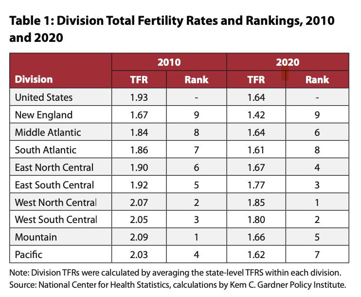 The Intermountain West once held the highest fertility rates but the decade decline has dropped the region.