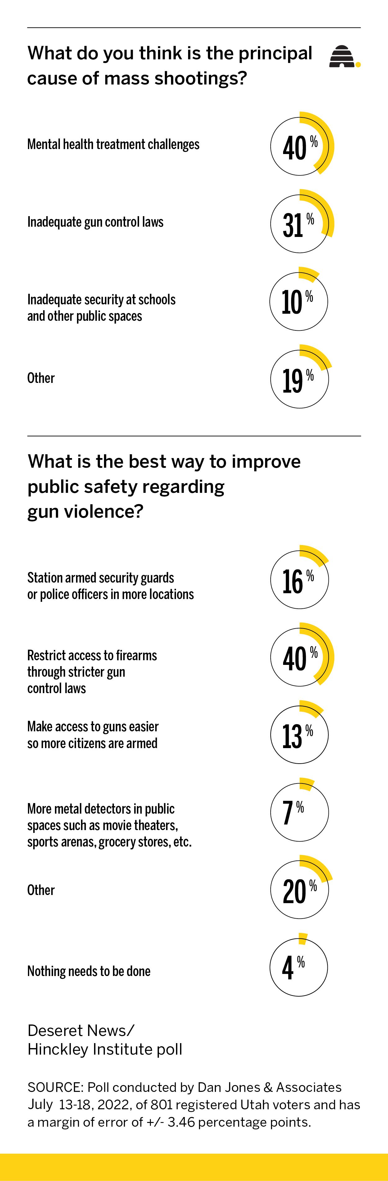 What causes mass shootings and what can we do to curb gun violence?