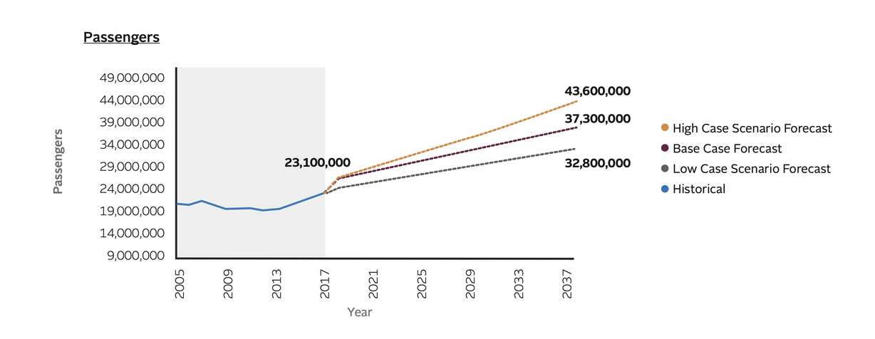 This graph shows projected Salt Lake City International Airport passenger levels every year up to 2037. The airport is currently on pace to receive 25 million passengers.
