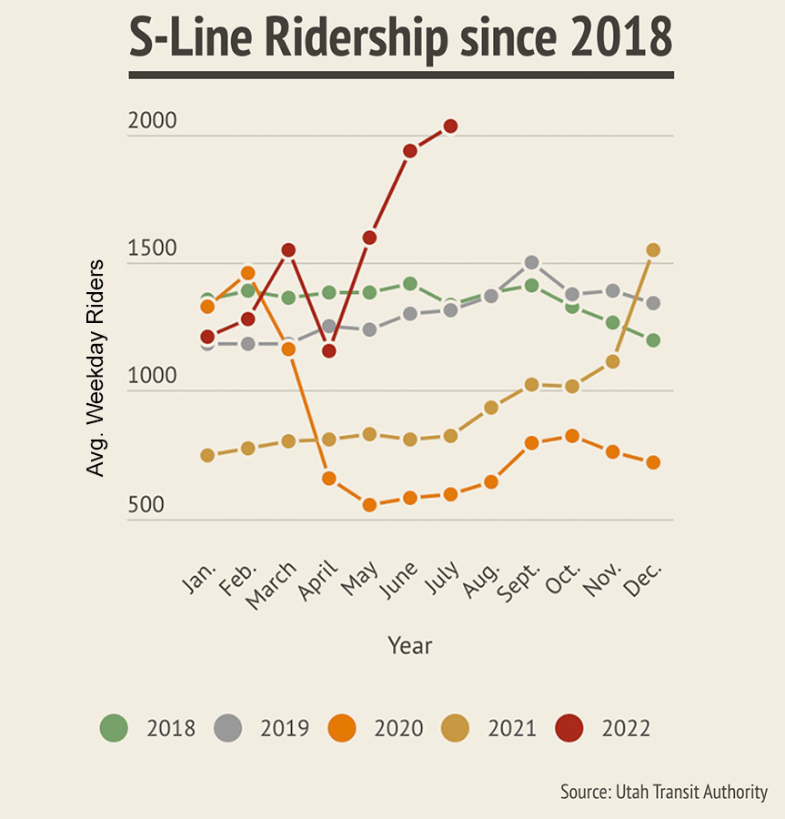 A streetcar that's desired: What's causing the S-Line's ridership surge?