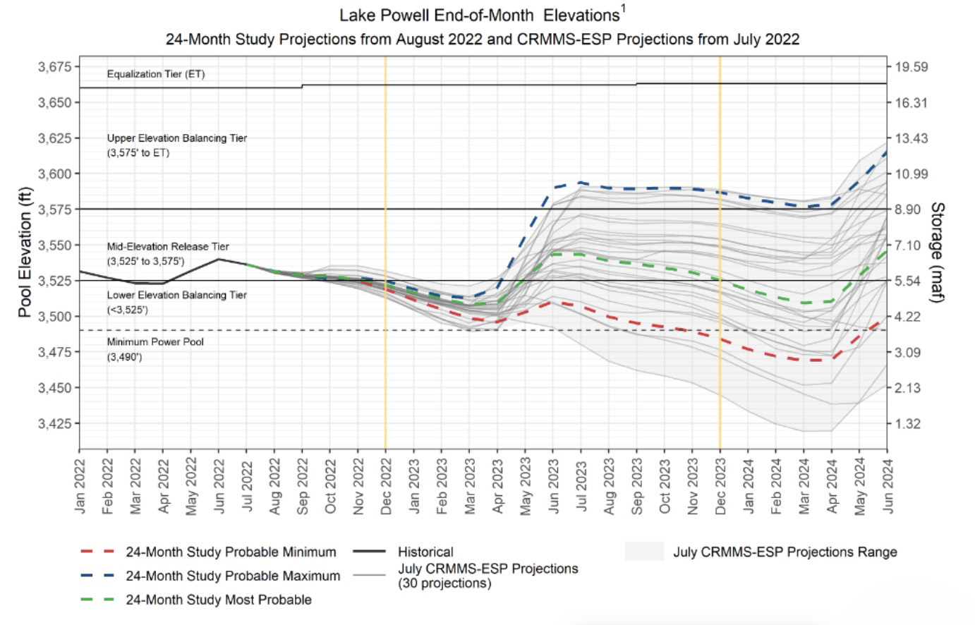 This graph shows the Lake Powell water level outlook until June 2024. The blue line indicates a best-case scenario, the red line indicates a worst-case scenario and the green line indicates the most probable scenario for the next two years.