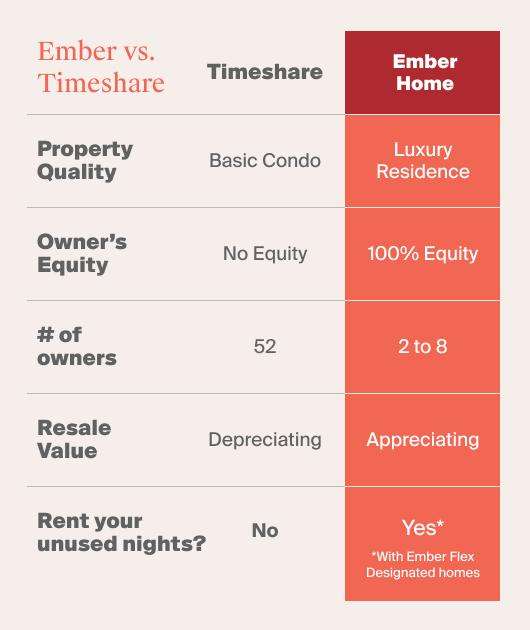 This new approach to buying vacation rentals is exploding in popularity