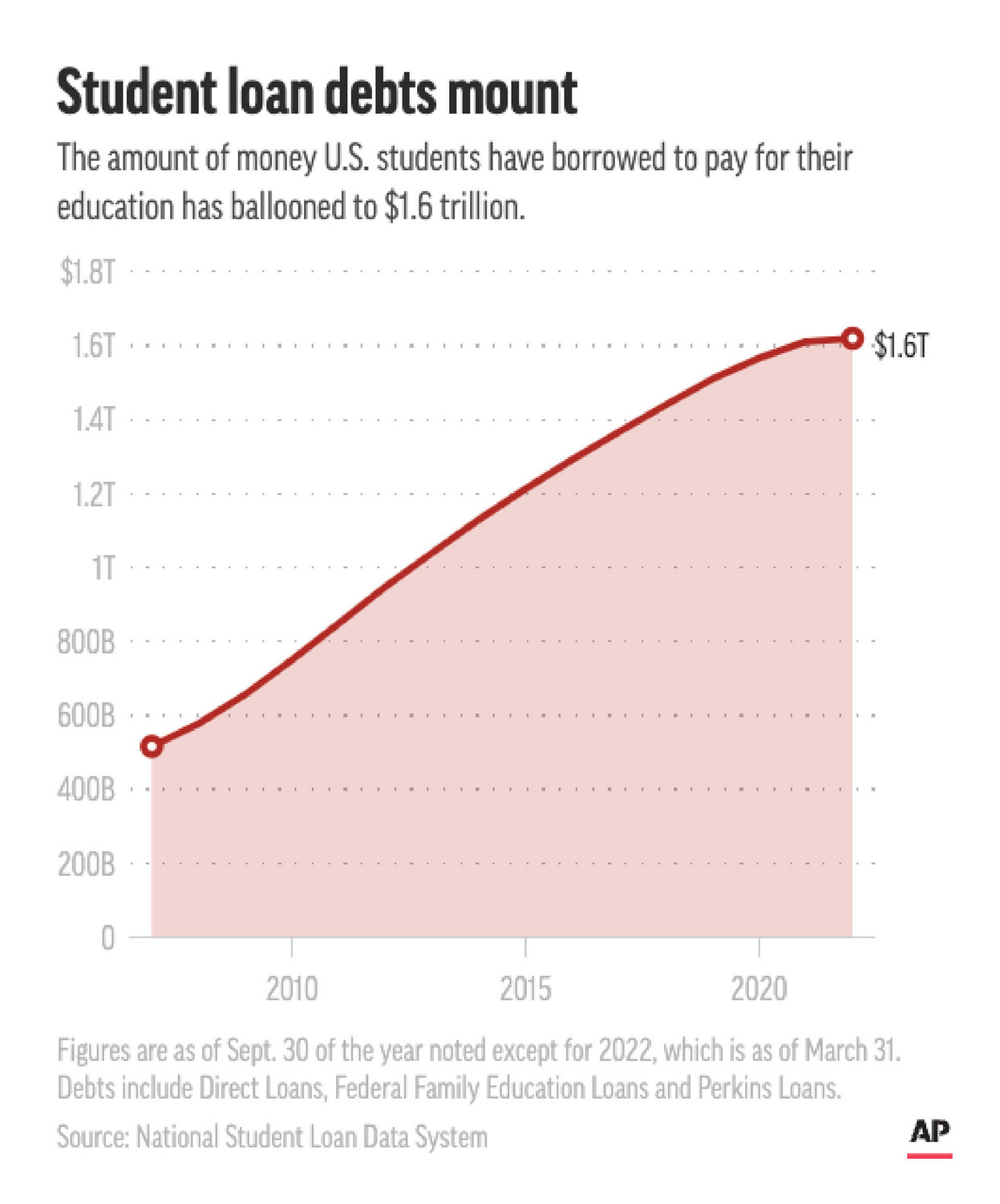 U.S. students have racked up $1.6 trillion in student loans as of the end of March.