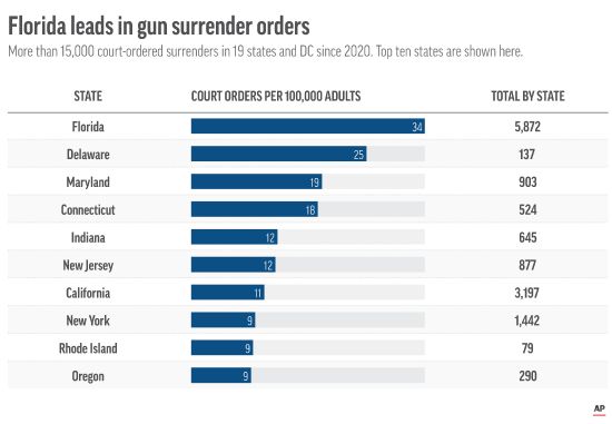 An Associated Press analysis found many U.S. states barely use “red flag” laws that allow police to take guns away from people threatening to kill.