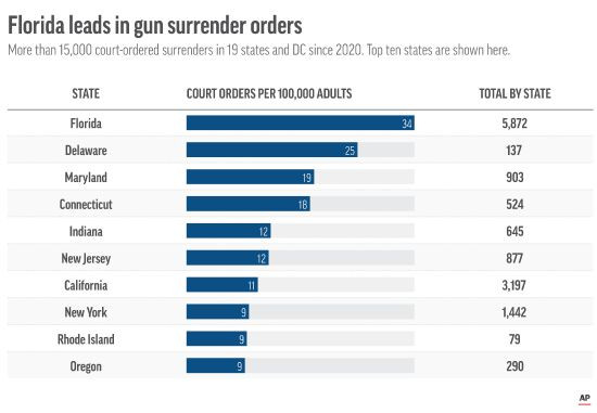 An Associated Press analysis found many U.S. states barely use “red flag” laws that allow police to take guns away from people threatening to kill.