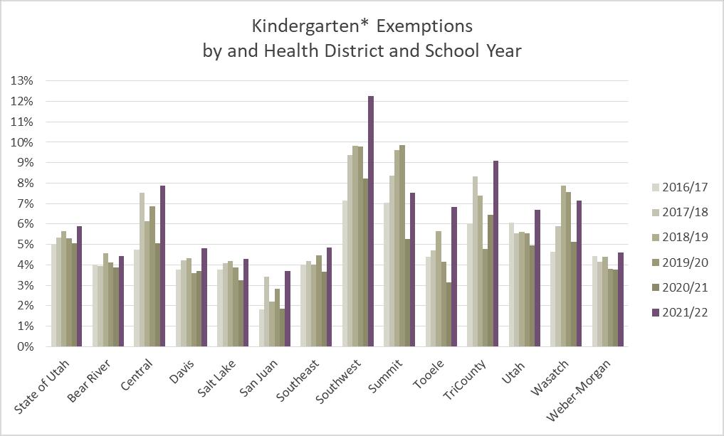 Vaccine exemption data for kindergarten students from 2016 to 2022 in all of Utah's health districts are pictured. The Beehive State experienced an increase in school vaccine waivers for kindergartners starting public school last year for the first time in three school years. Why this happened and if it will continue to happen, is less clear.