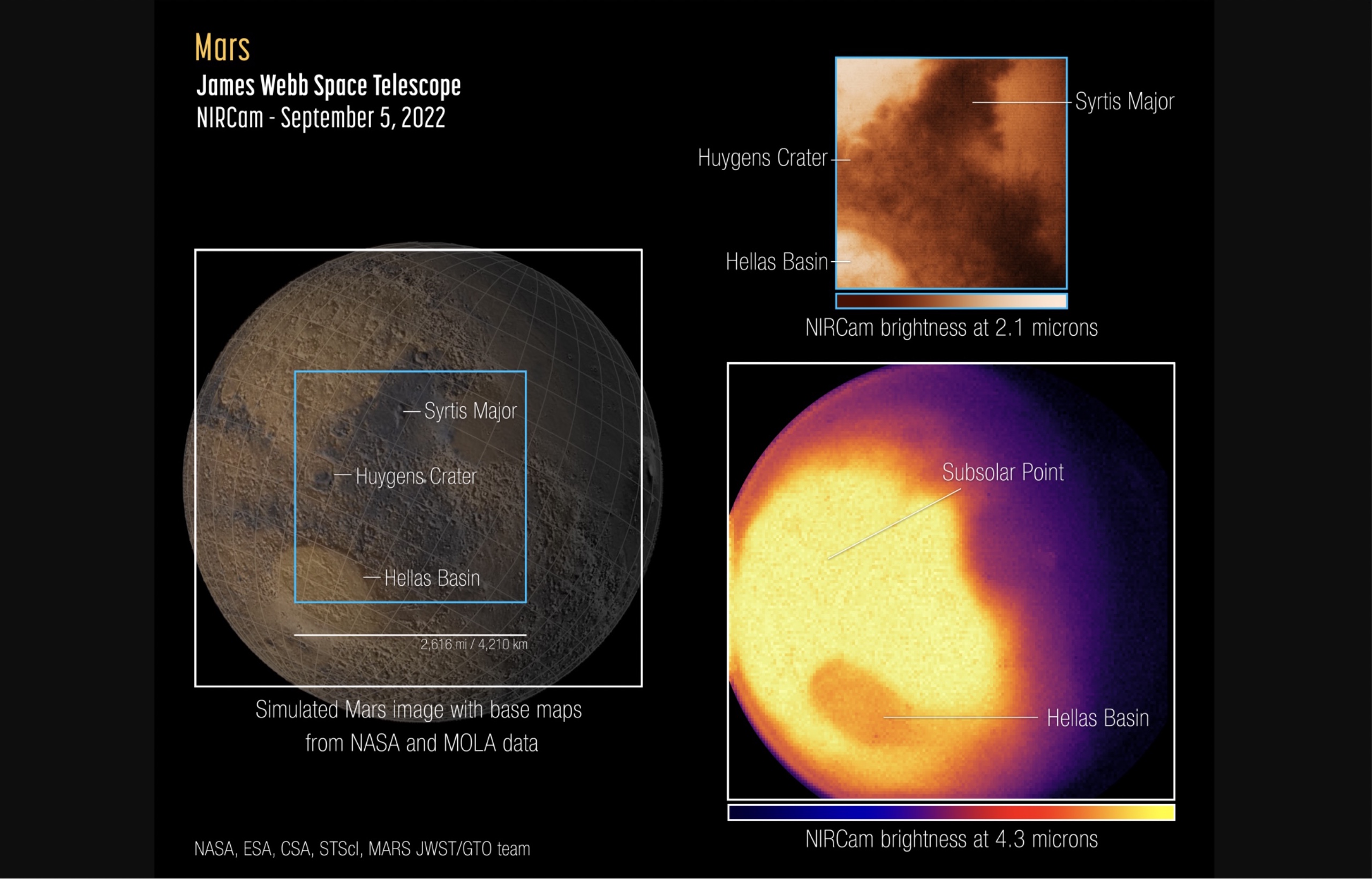 Webb’s first images of Mars, captured by its NIRCam instrument Sept. 5. Left: Reference map of the observed hemisphere of Mars from NASA and the Mars Orbiter Laser Altimeter. Top right: NIRCam image showing 2.1-micron reflected sunlight, revealing surface features such as craters and dust layers. Bottom right: Simultaneous NIRCam image showing ~4.3-micron emitted light that reveals temperature differences with latitude and time of day, as well as darkening of the Hellas Basin caused by atmospheric effects. The bright yellow area is just at the saturation limit of the detector.