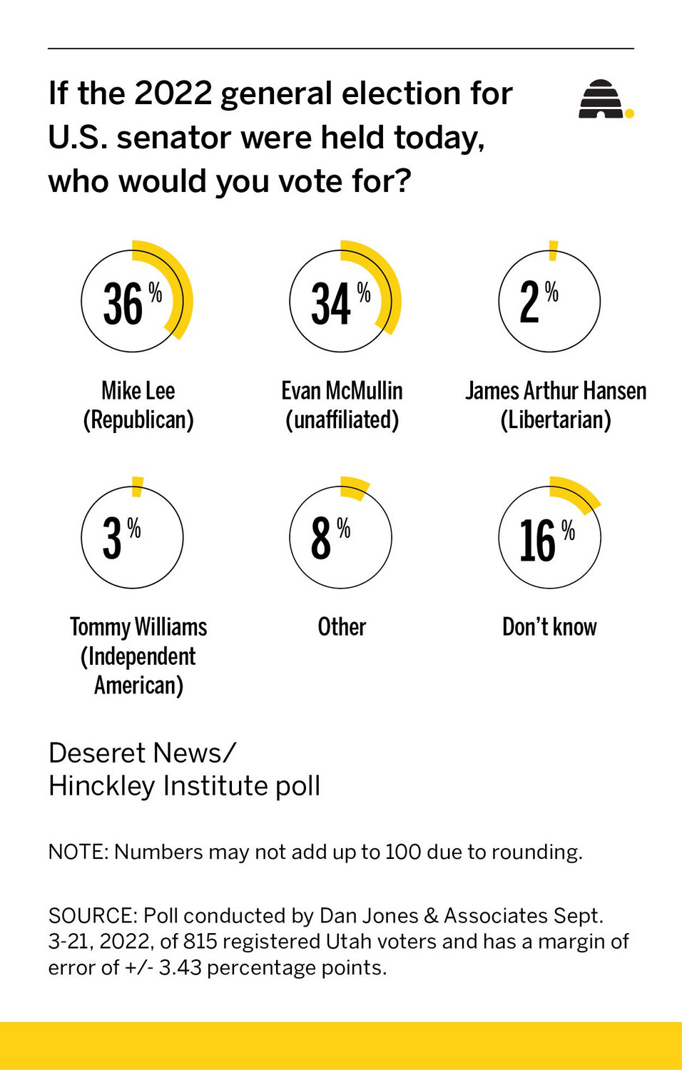 Mike Lee, Evan McMullin poll results: The US Senate race in Utah is neck and neck