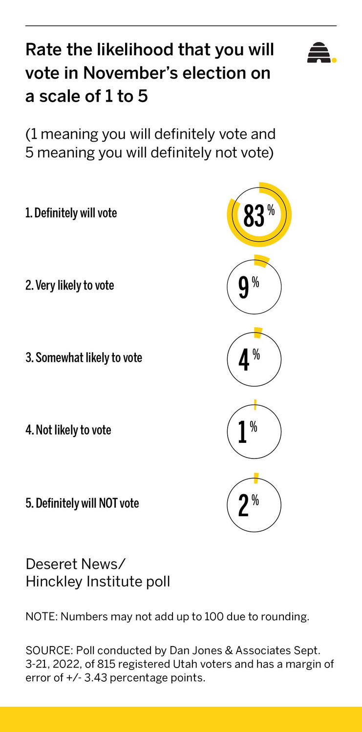 Mike Lee, Evan McMullin poll results: The US Senate race in Utah is neck and neck